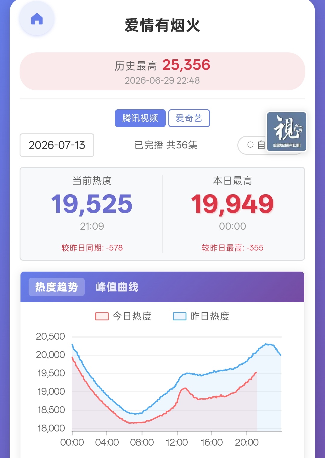 掉的好吓人今天5100和20000难道保不住了？我不接受这个结果檀健次李亦非 ‖