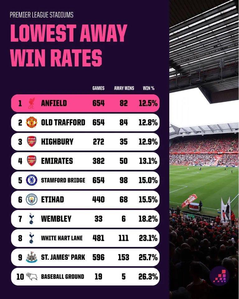 魔鬼主场！Opta：安菲尔德654场英超，客队只赢了82场，胜率12.5%，全英