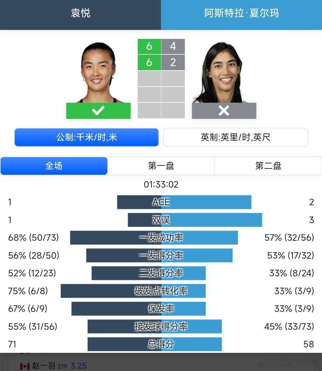 WTA1000辛辛那提站资格赛第一轮袁悦🇨🇳6-4/6-2战胜夏尔玛🇦🇺