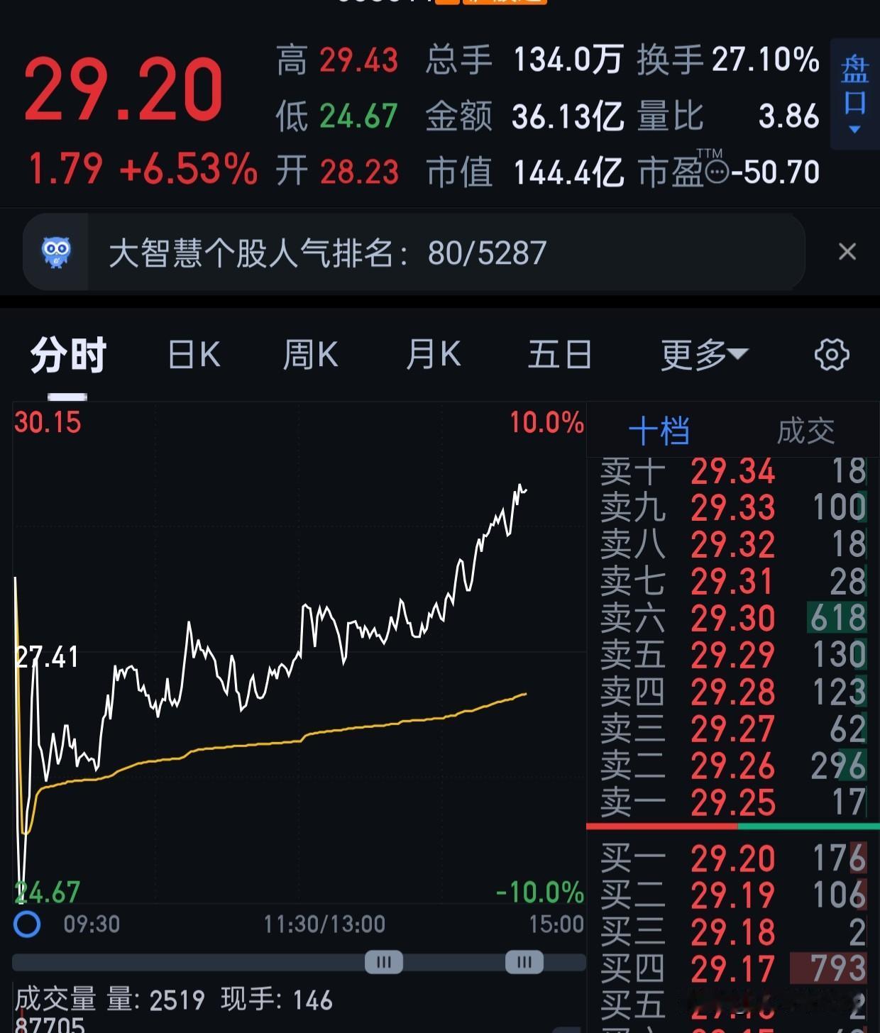 提前收评。
龙头就应该有龙头的样子，不翻倍不配做龙头。所以今天大跌我不仅没卖还买