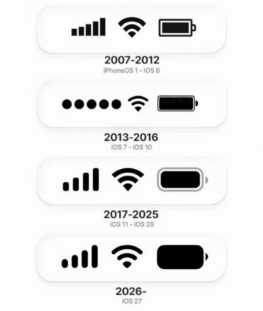 iOS 27最新的电池图标怎么都说丑啊？我感觉还好，只是对比上一段看着有点别扭，