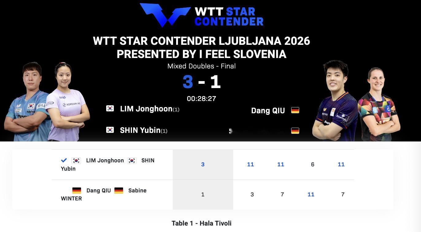 WTT球星挑战赛卢布尔雅那站丨混双决赛林钟勋/申裕斌🇰🇷3-1邱党/温特🇩