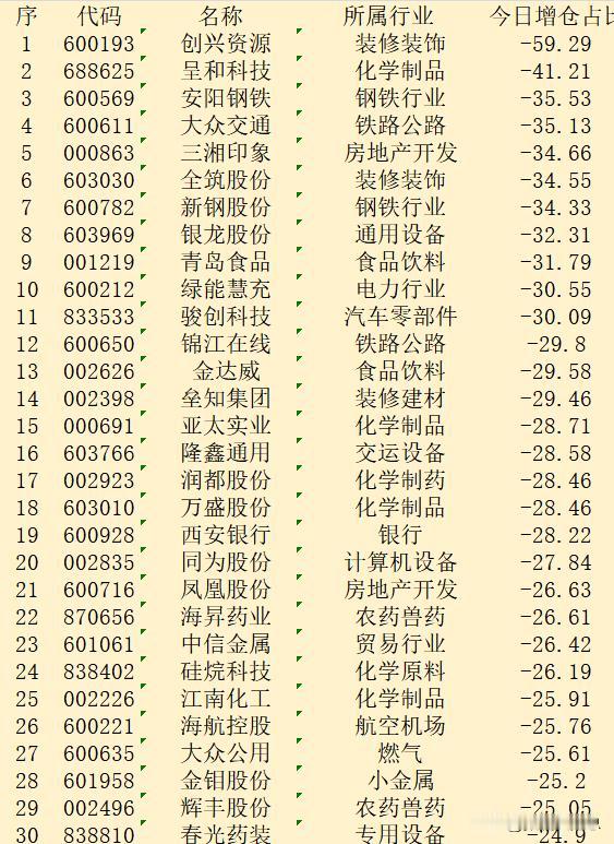 顺势大幅减仓！9月9日收盘，主力“减仓占比最多的”30强名单
序 代码 名称 所