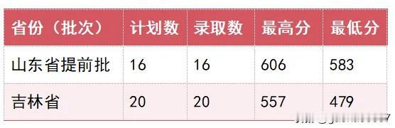 2026年山东中医药大学公费医学生录取最低583，最高606，录取16人！