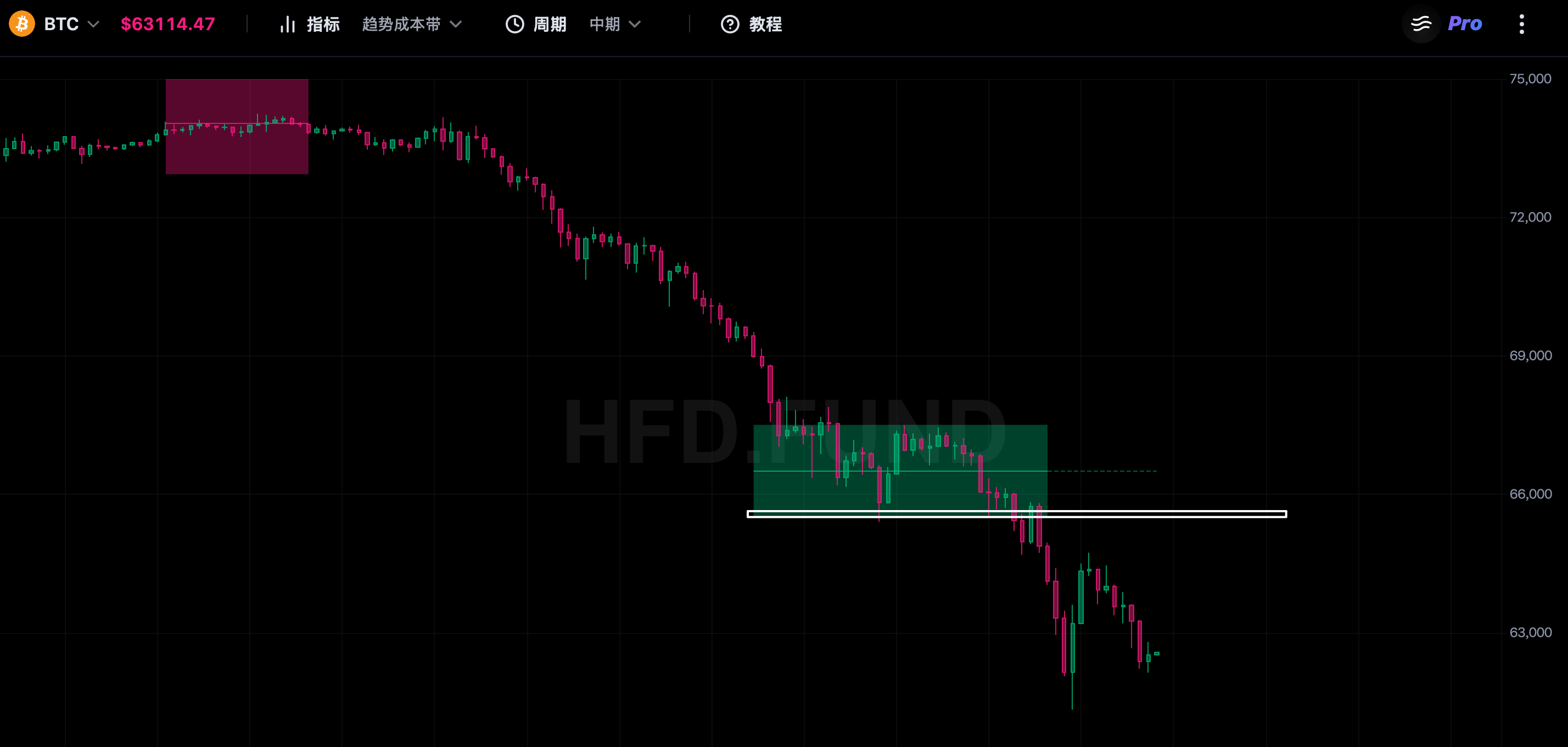 短期路径推演【BTC】首先在昨天的低点放出巨量，伴随资费转负，表示场内大部分多头