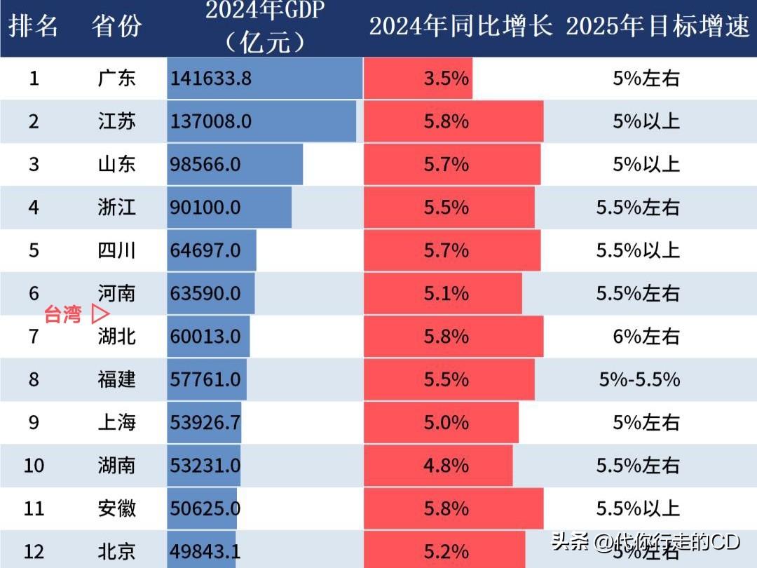 台湾GDP在全国只能排第7!
厉害的是～台积电、联发科、富士康，都是中国台湾造!