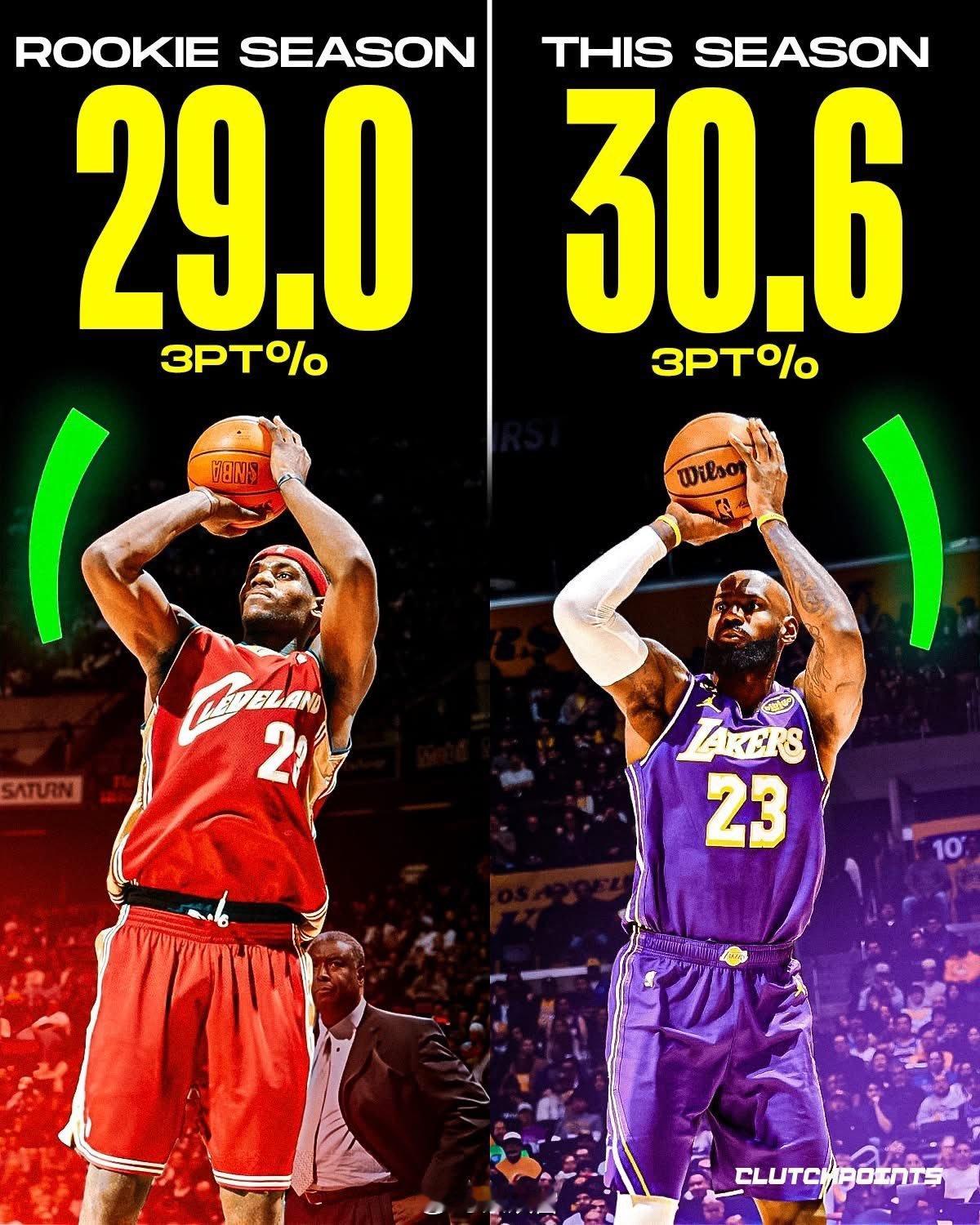 詹姆斯今年三分球160投49中，命中率30.6%，如果保持下去，将是生涯第二低，