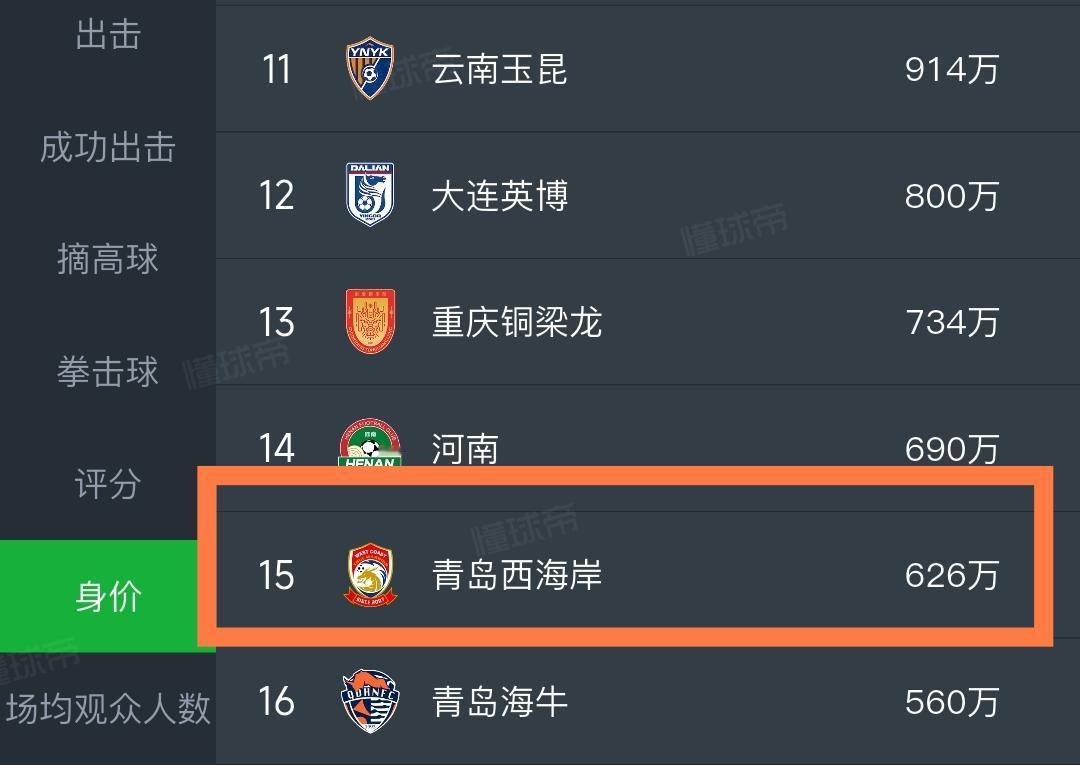 其实郑智也挺不容易的，带在全中超倒数第二身价的球队，和上赛季比太难了。

中超前