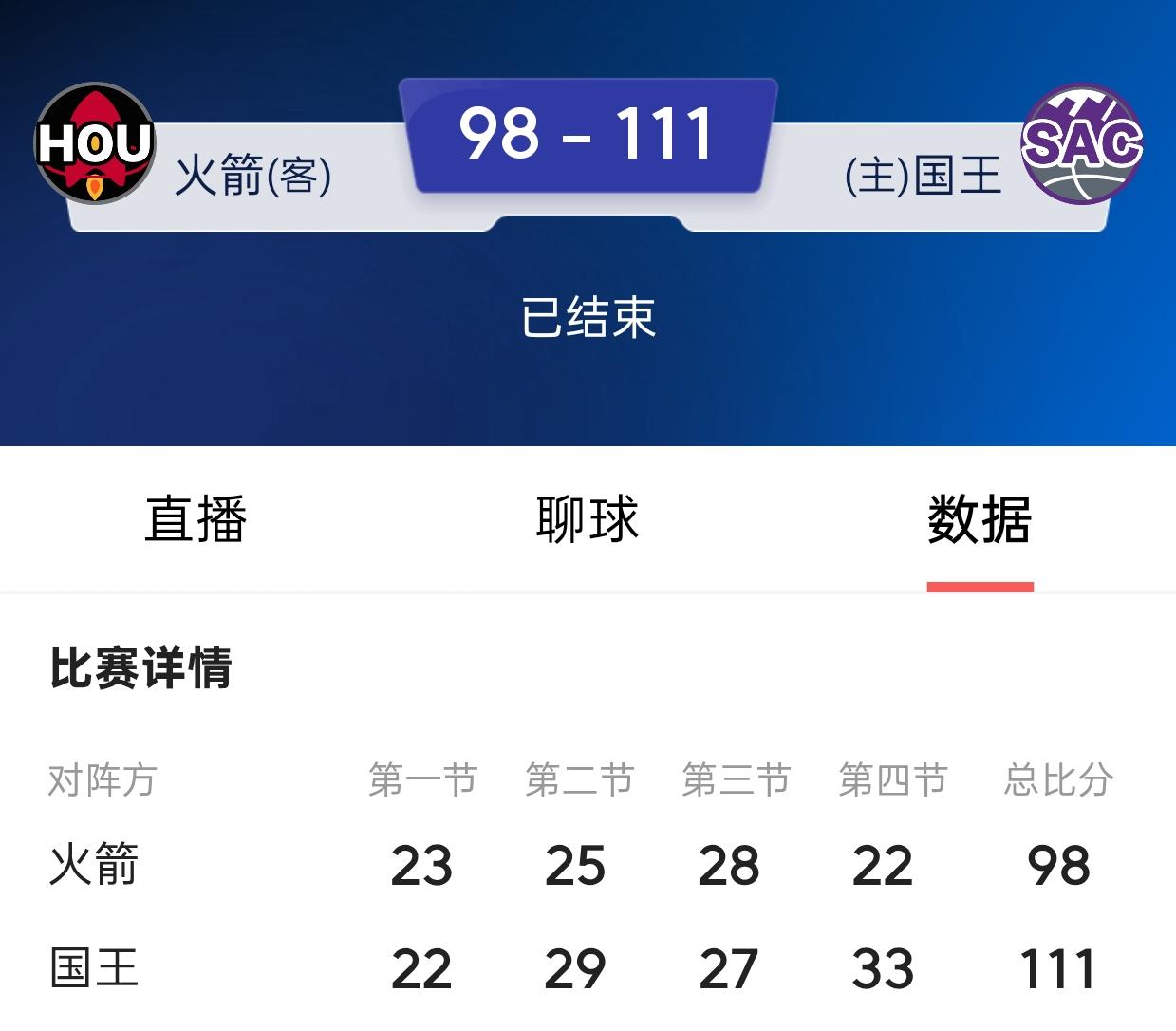 火箭队可以推倒重建了！今日对阵西部鱼腩球队国王队，再度第四节崩盘输球，已经三连败