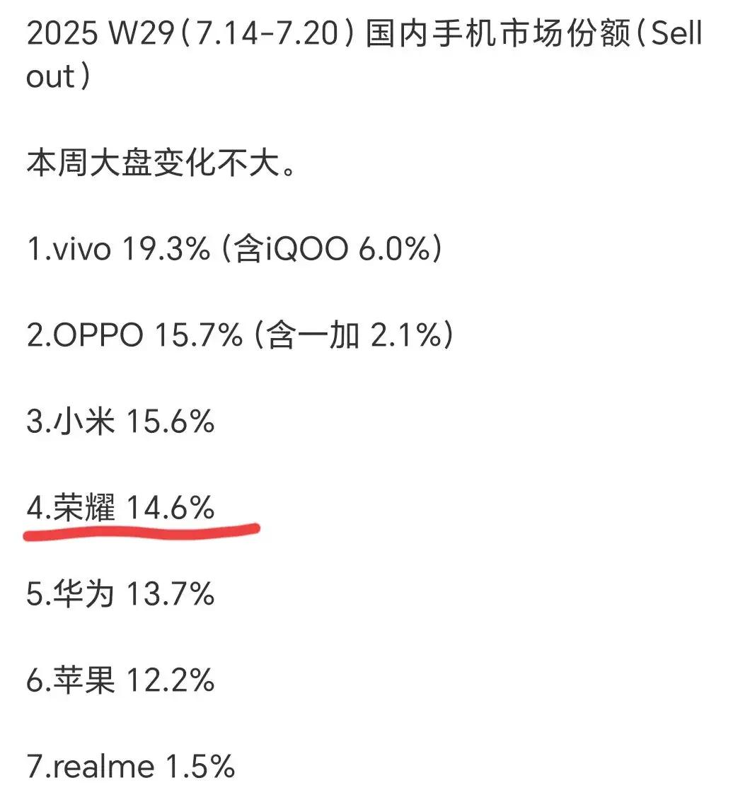 果不其然！荣耀听劝，上半年发布的产品太有竞争力了，助力荣耀市场份额提升。

接下