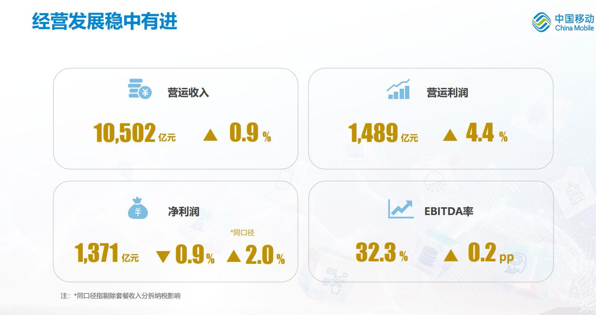 【中国移动锚定2030：基本建成世界一流科技服务企业】 

昨日下午，中国移动披