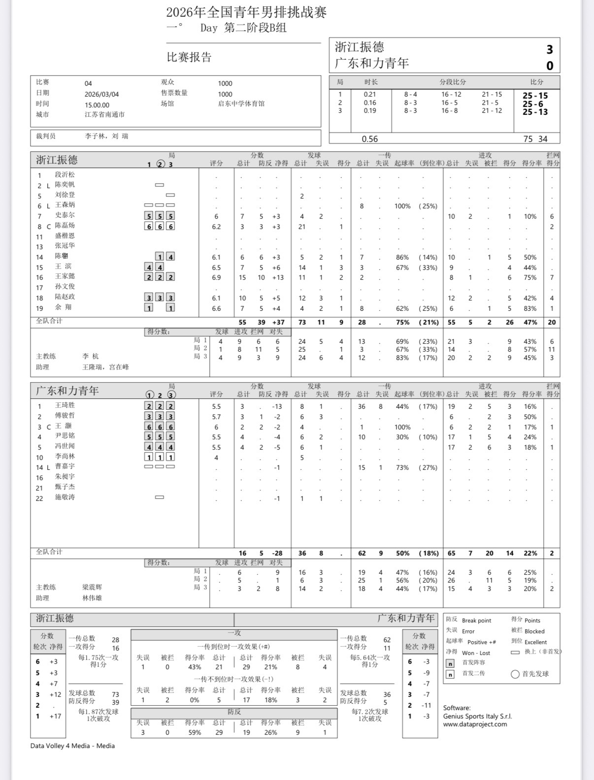 2025-2026中国男排超级联赛 男排联赛B级第二阶段第一轮：浙江男排3-0战