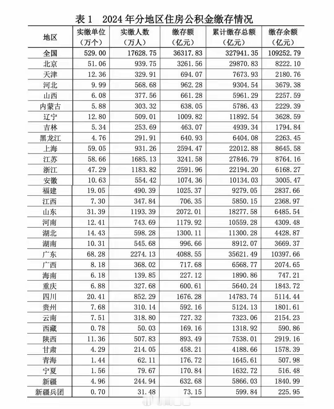 公积金10万亿账户迎来全面激活2024年的数据全国住房公积金缴存余额：10.9万