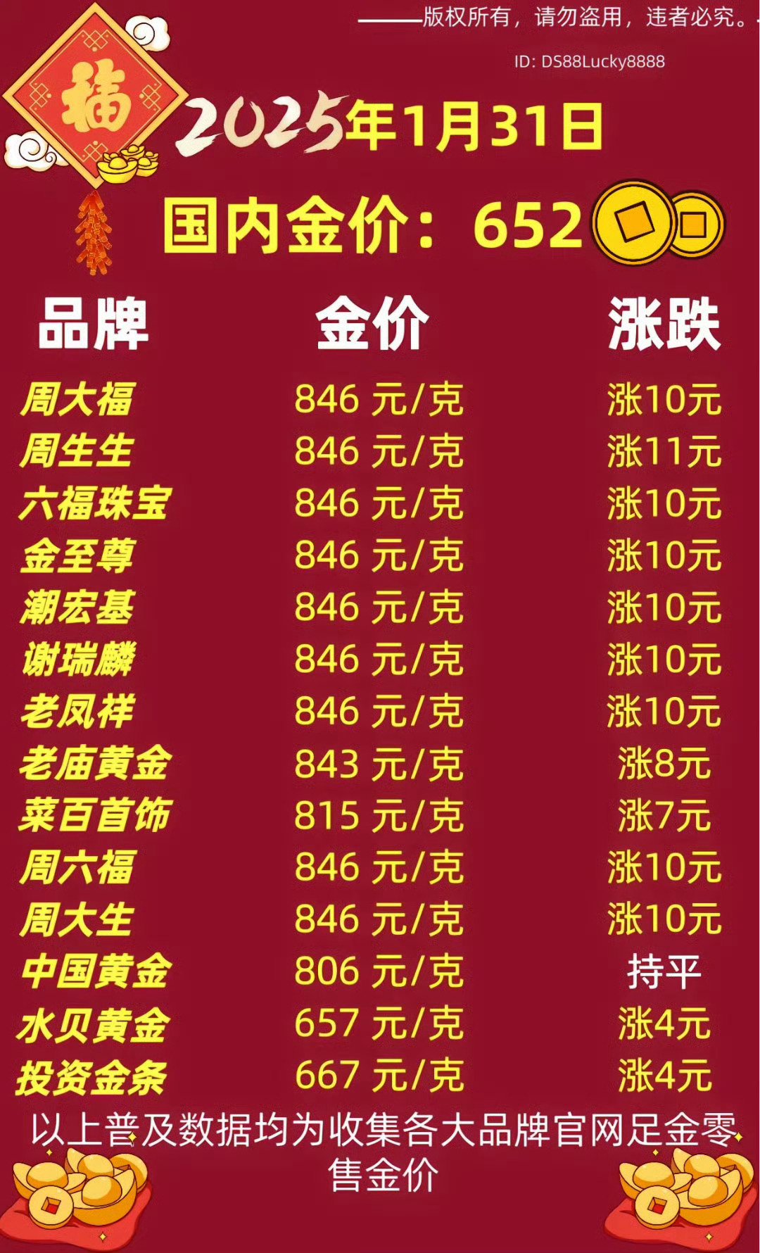 金饰价格飙至835元一克 后悔啊，要是去年年底前多囤一些，春节的开销都能覆盖，金