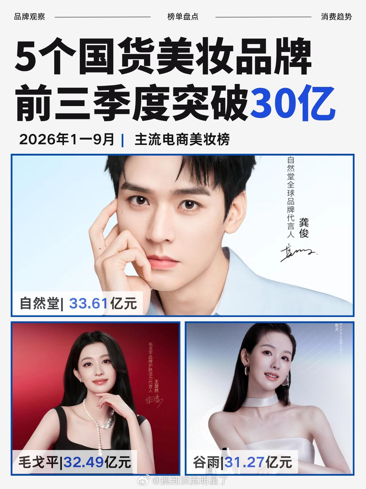 龚俊代言自然堂前三季度销售额位列国货美妆品牌榜TOP1，俊俊不愧是财神爷啊[哇]
