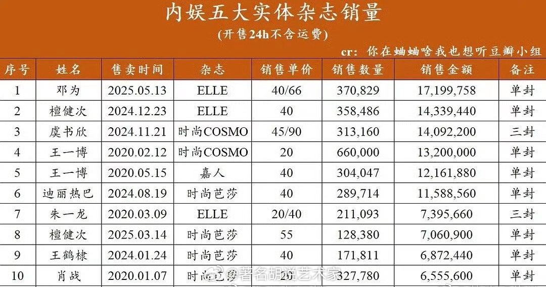 内娱五大实体杂志销量更新🆕top1 邓为top2 檀健次top3 虞书欣 ​​