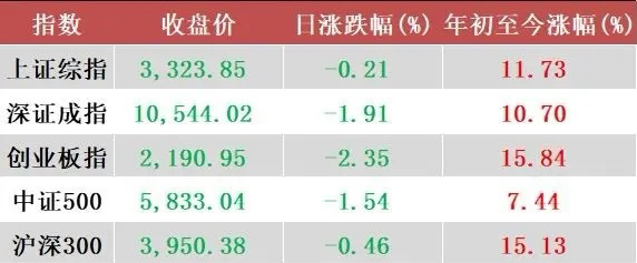 国内主要股指播报国内主要股指普跌。截止收盘，上证指数跌0.21%，收报3323.