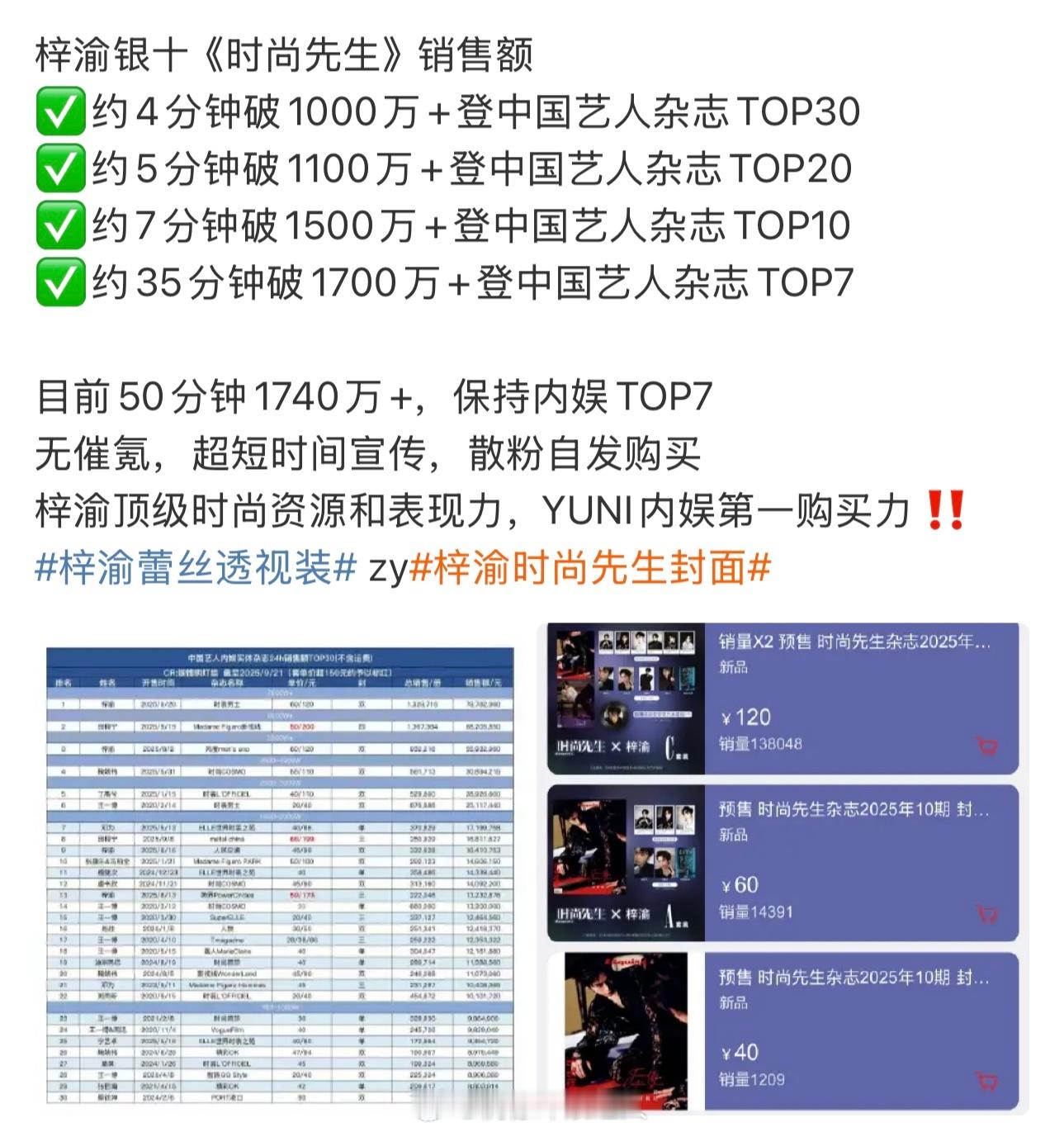 梓渝《时尚先生》杂志销售额50分钟1740万+，内娱TOP7 梓渝杂志 ​​​