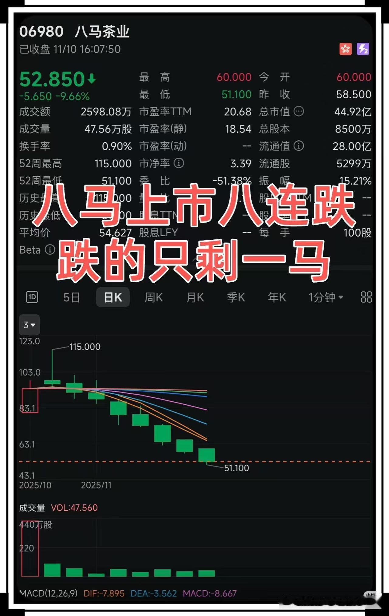 八马茶业上市几天，就把自己的八匹马跌到只剩半匹马了！

喝茶的人都到哪里去了？
