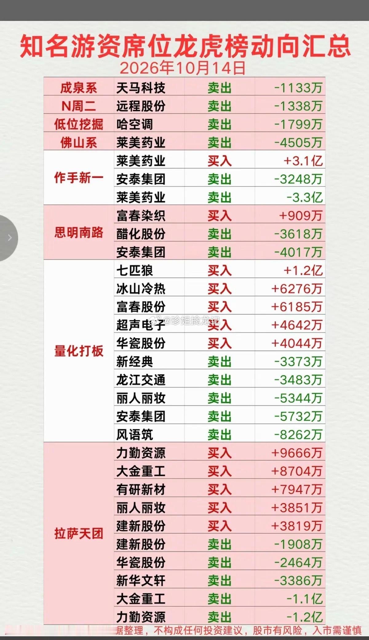 10.14周三   看看游资大佬们都买了啥？！ 知名游资抢筹 龙虎榜！桑田路  