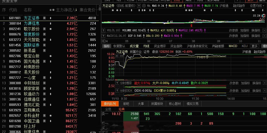 大资金都不是傻子，大资金敢于博弈的东西这就是核心，跟庄 跟大资金剩下的就是等待一