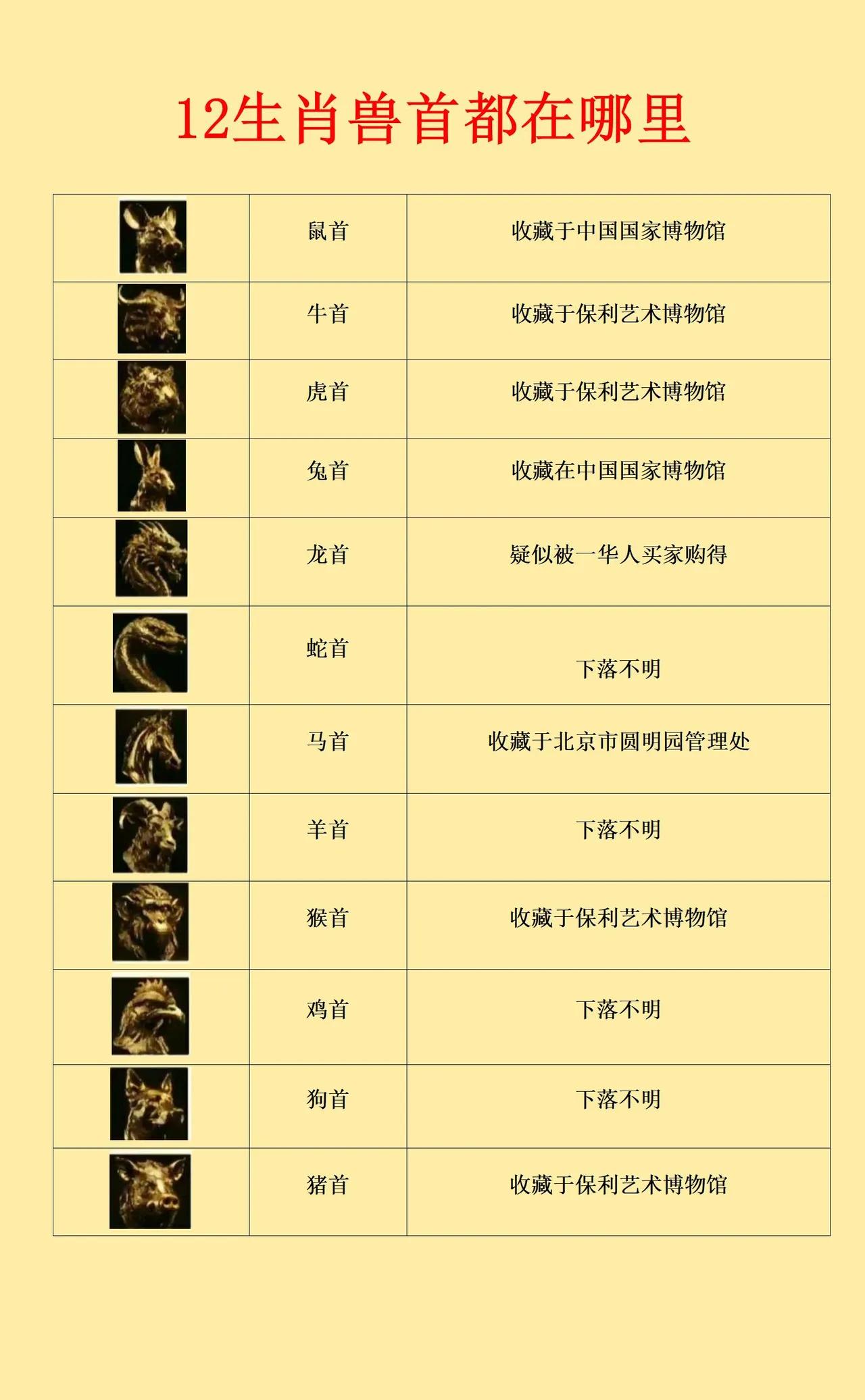 被掠夺走的文物，再买回来，是不是又被掠夺了一次？

在十二生肖兽首中，一共有4个