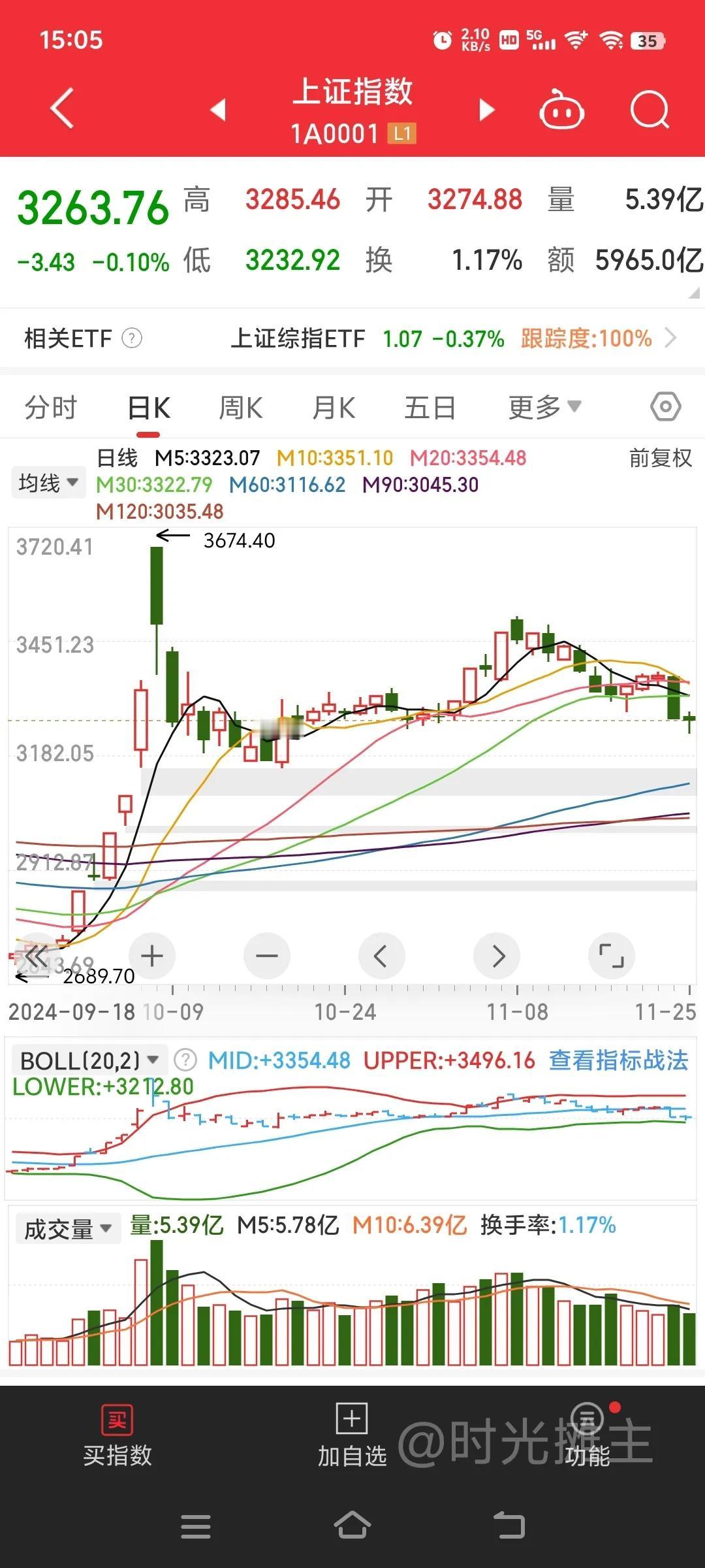 缩量3000亿，但涨停170家，这说明什么？市场弱势，但游资依然很活跃。
今天下