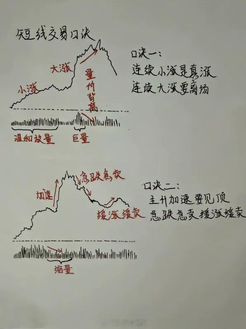短线六大口诀1.连续小涨是真涨，连续大涨要离场。2.主升加速要见顶，急跌急卖缓涨