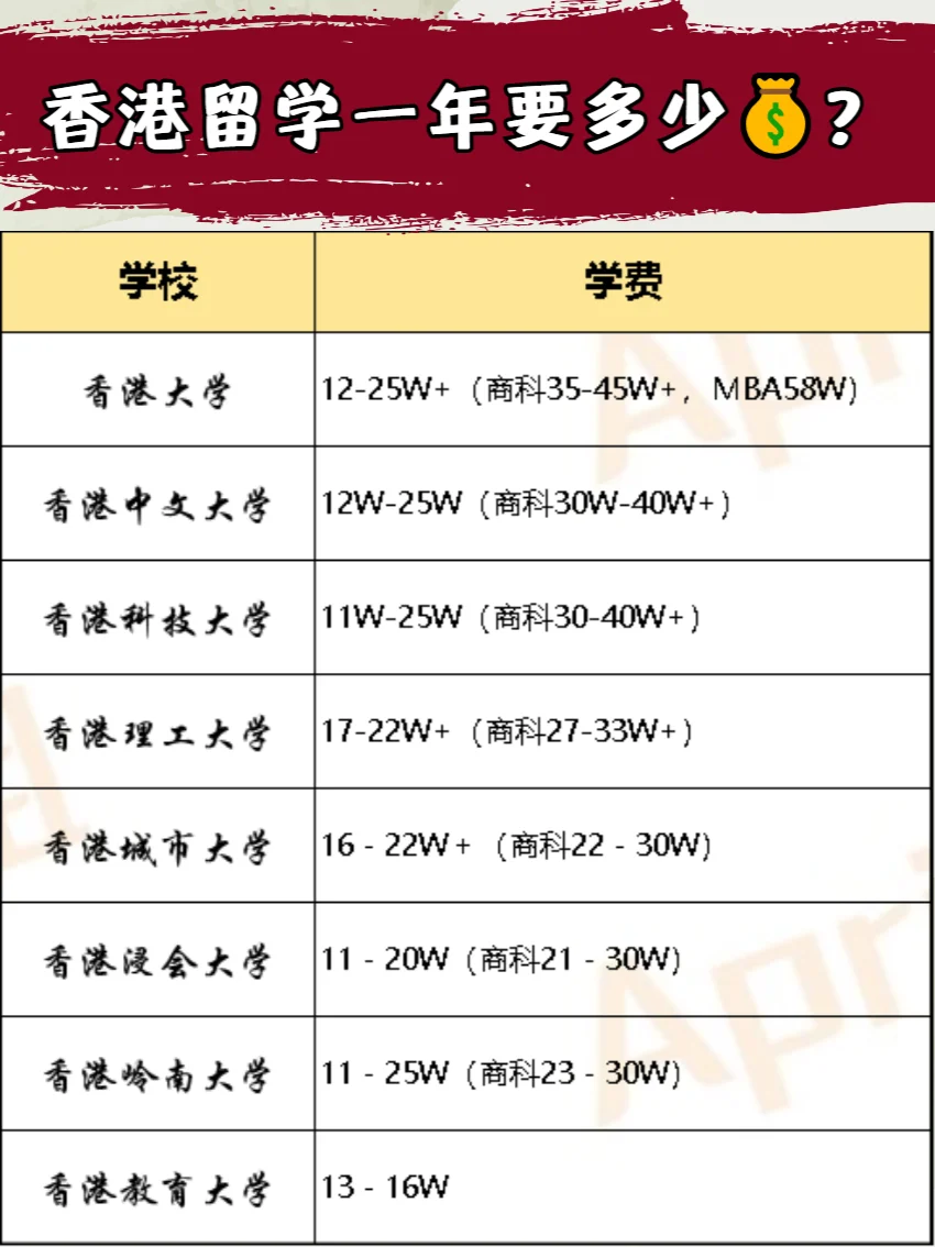 现在去香港留学一年要多少💰？