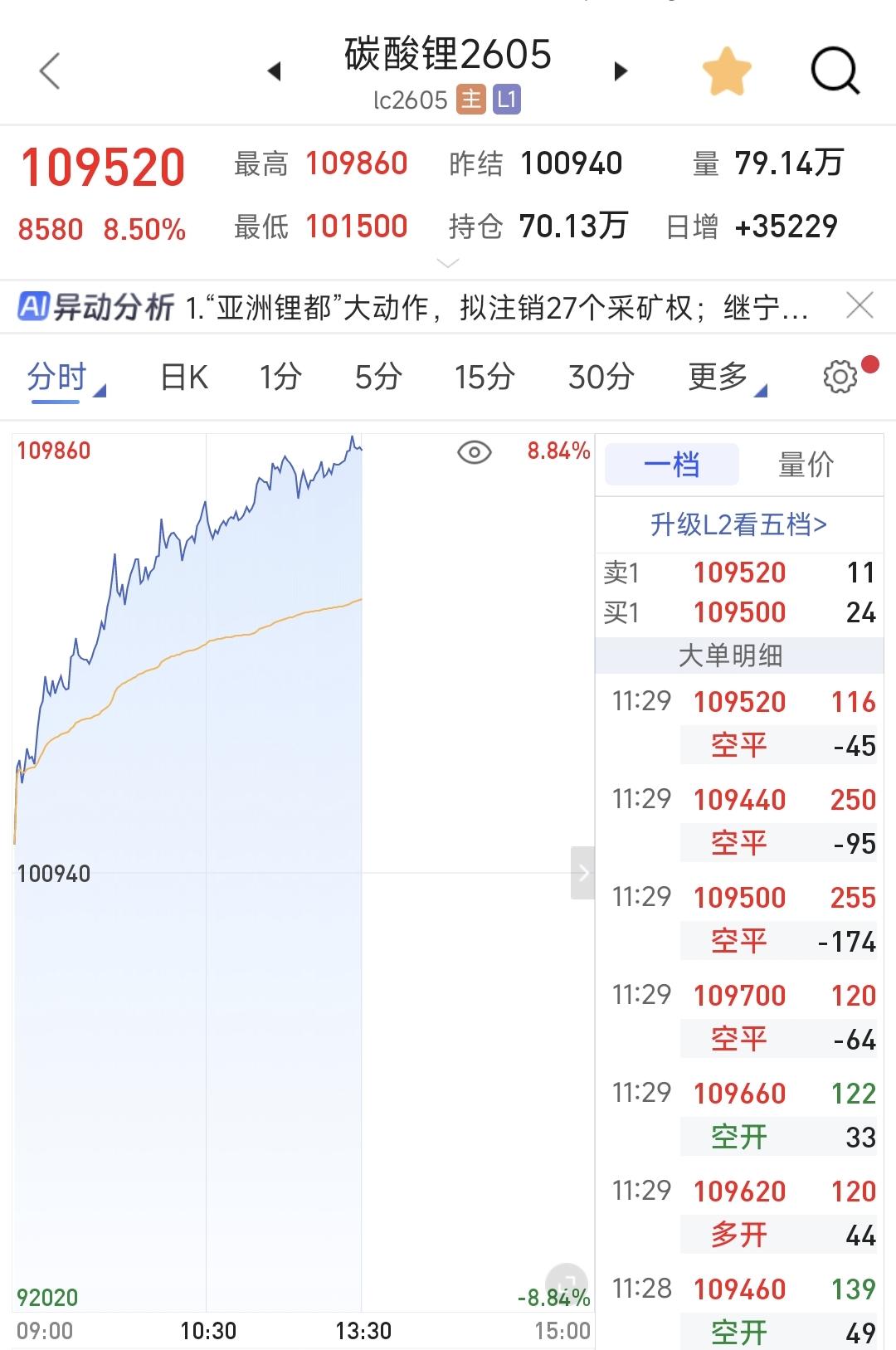 受宜春市注销27个采矿权影响，今日碳酸锂期货走强，早盘逼近涨停，此时风险已经太高