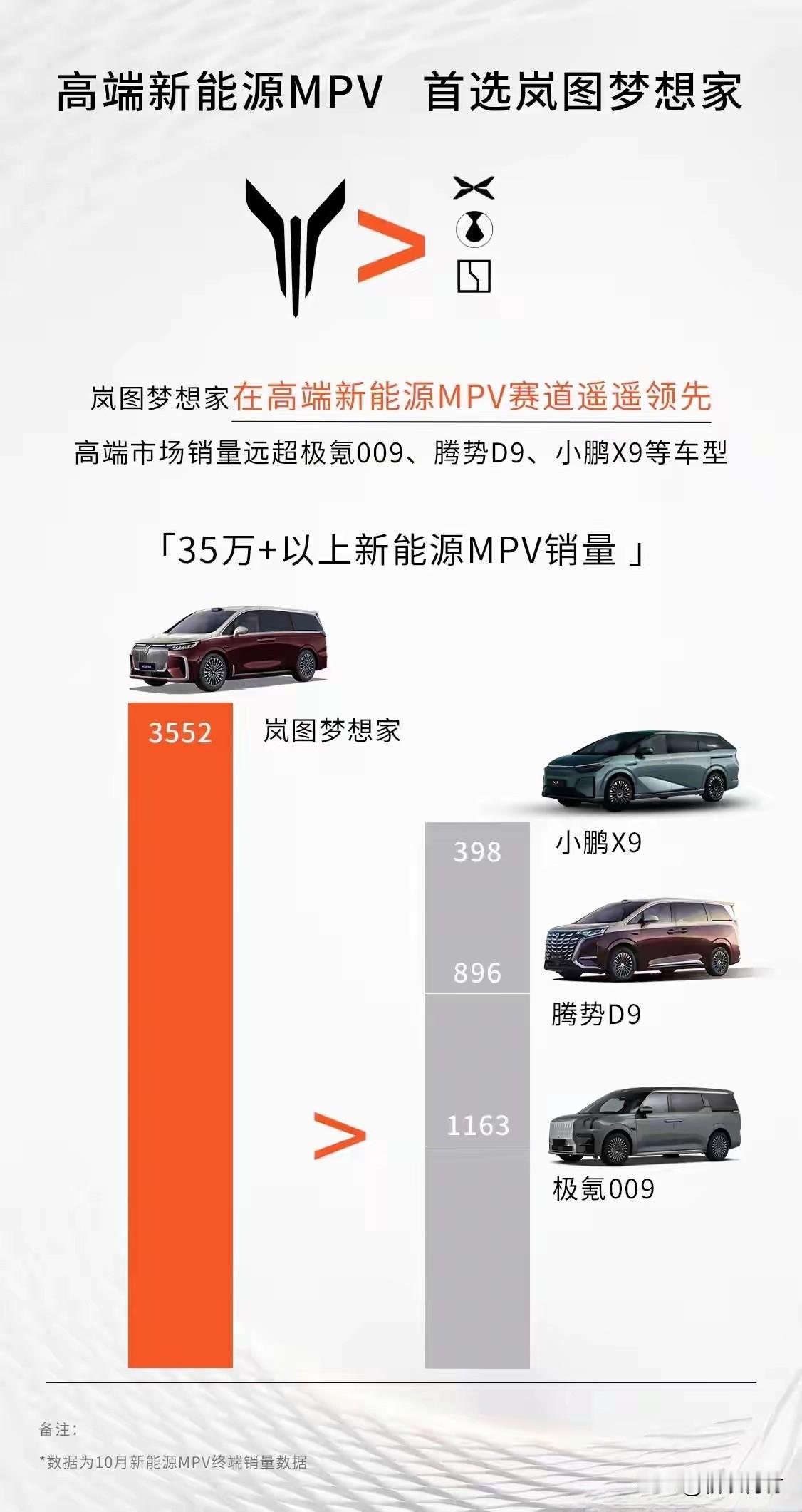 太扎心了！这图谁做的？你让岚图的友商怎么想？

岚图梦想家的销量现在有这么大优势