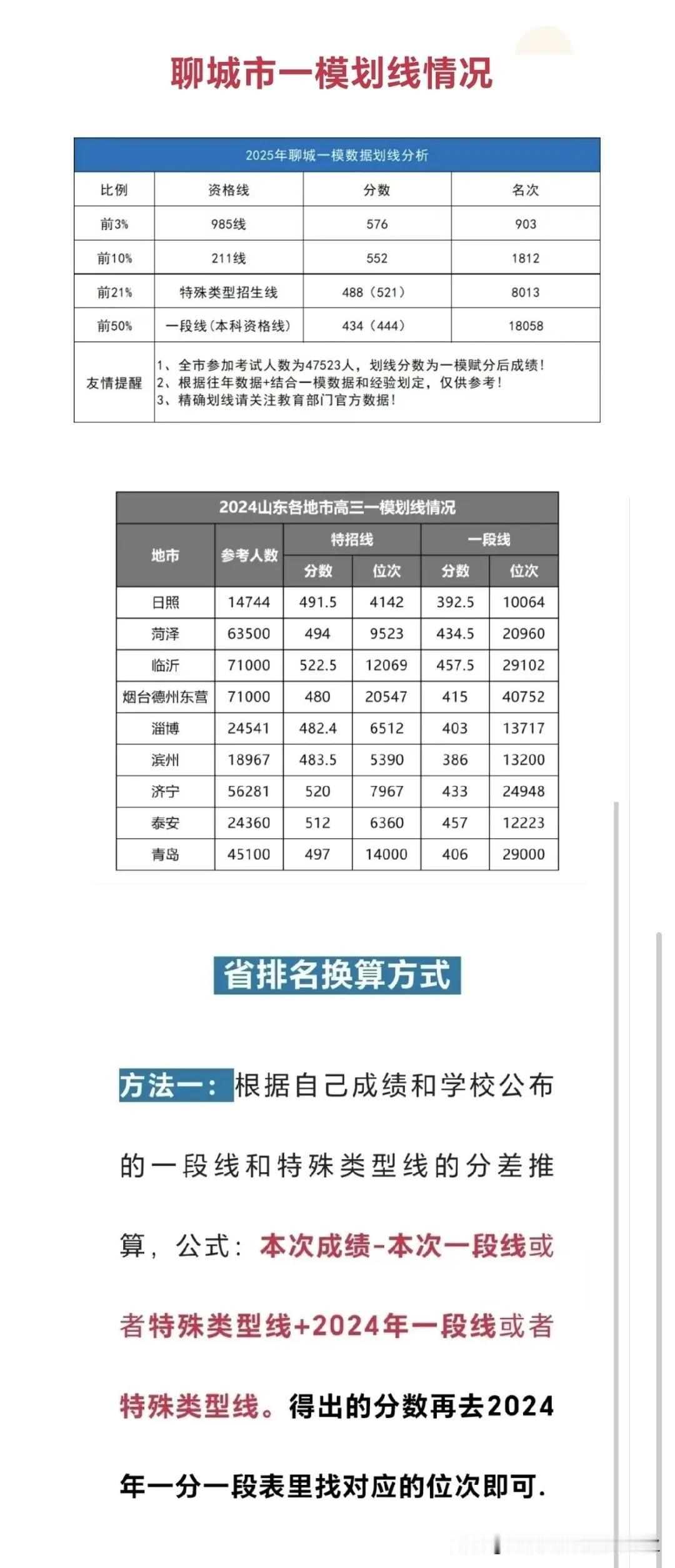 2025高考山东聊城高三一模划线分数与位次排名情况如下图所示，还有更多山东地市高