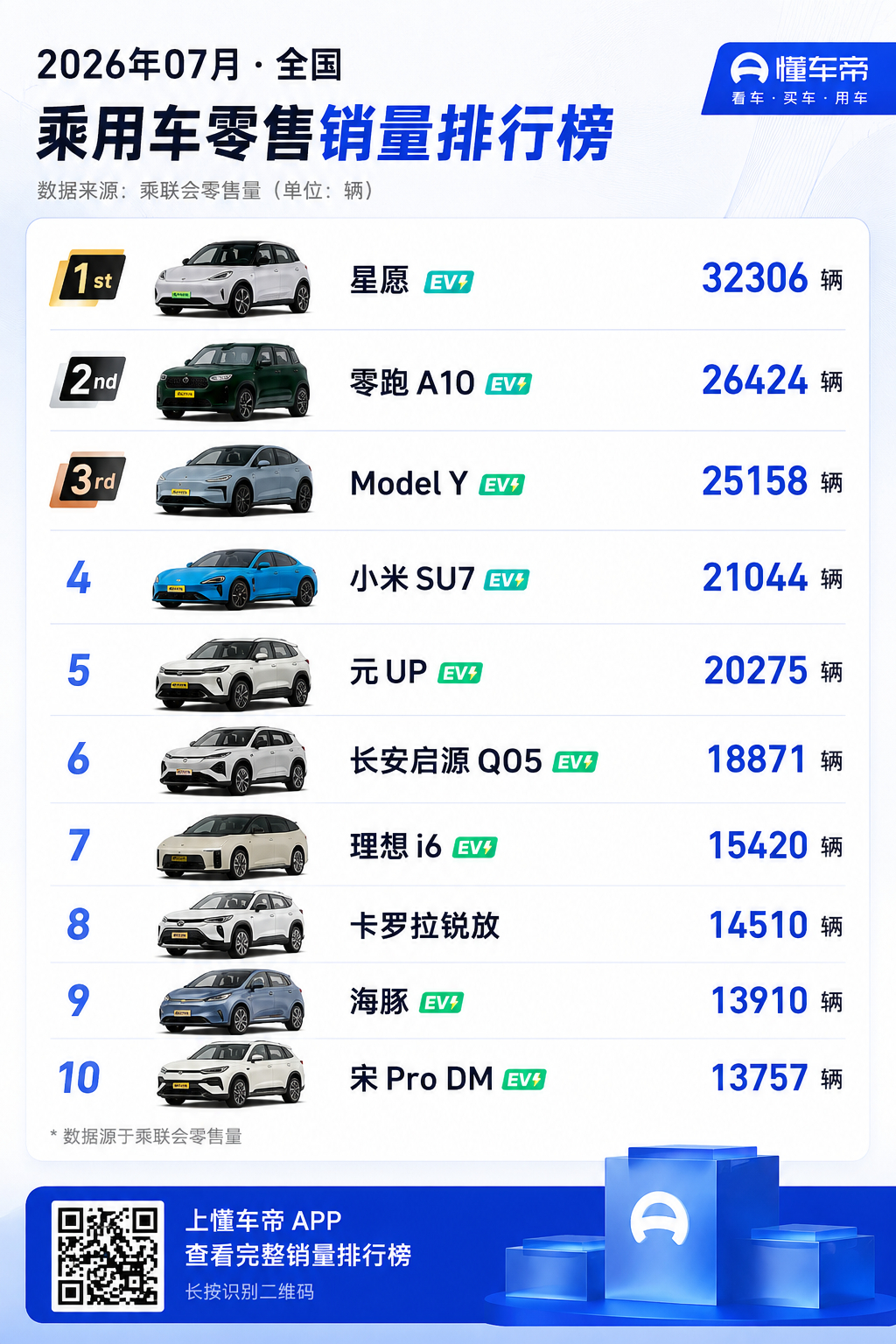 7月销量前十仅一款燃油车7月车市这个榜单有点意思，前十名里新能源直接占了九席，丰