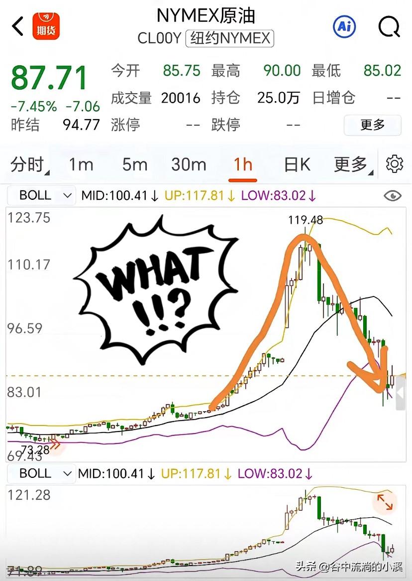国际原油这波走势太离谱了！
一天之内振幅飙到38美元，
从大涨到暴跌直接反转！