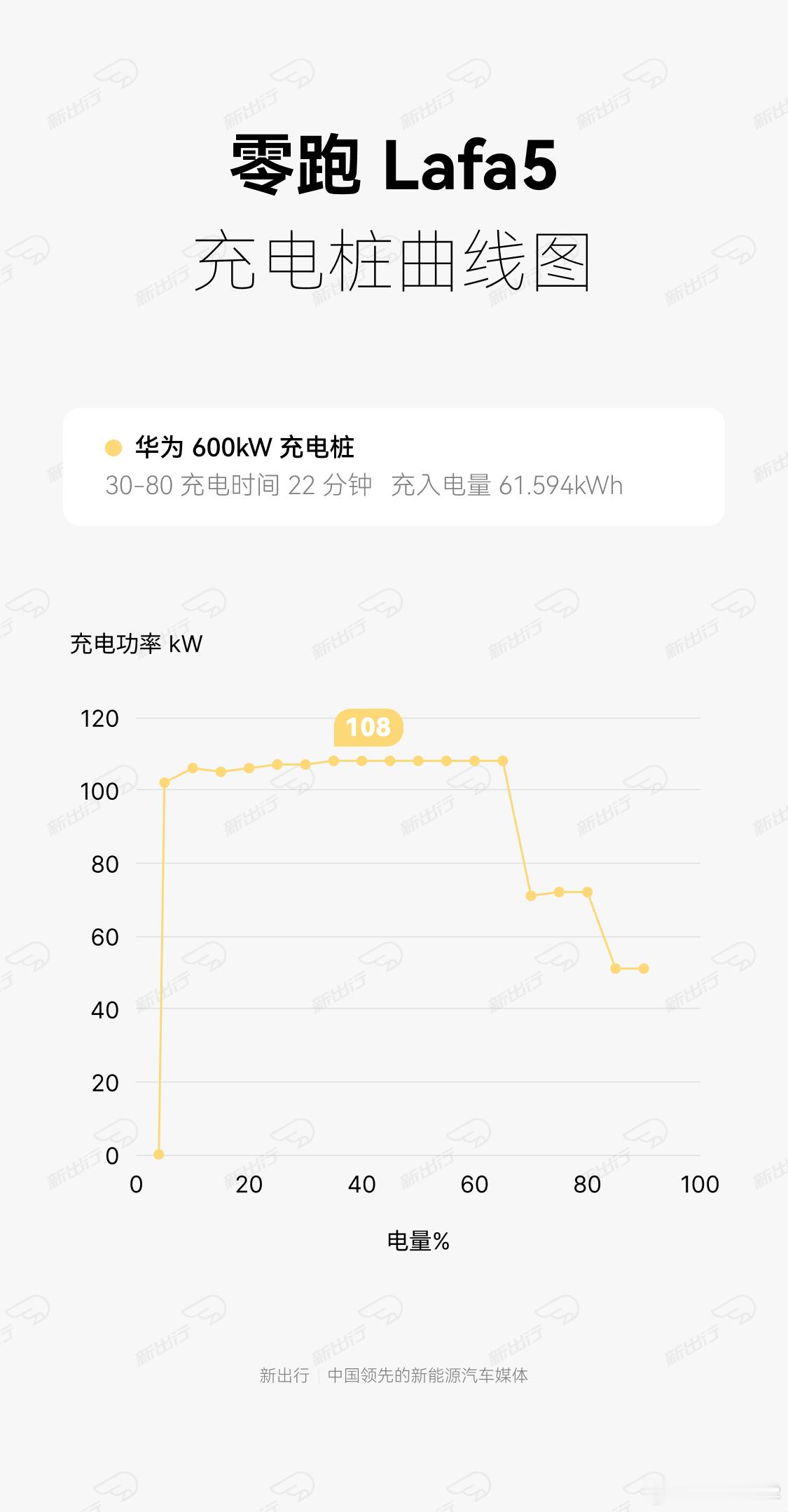 感觉零跑 LaFa5 这个充电功率还是有一点点低，至少也要120吧，电池的选择比