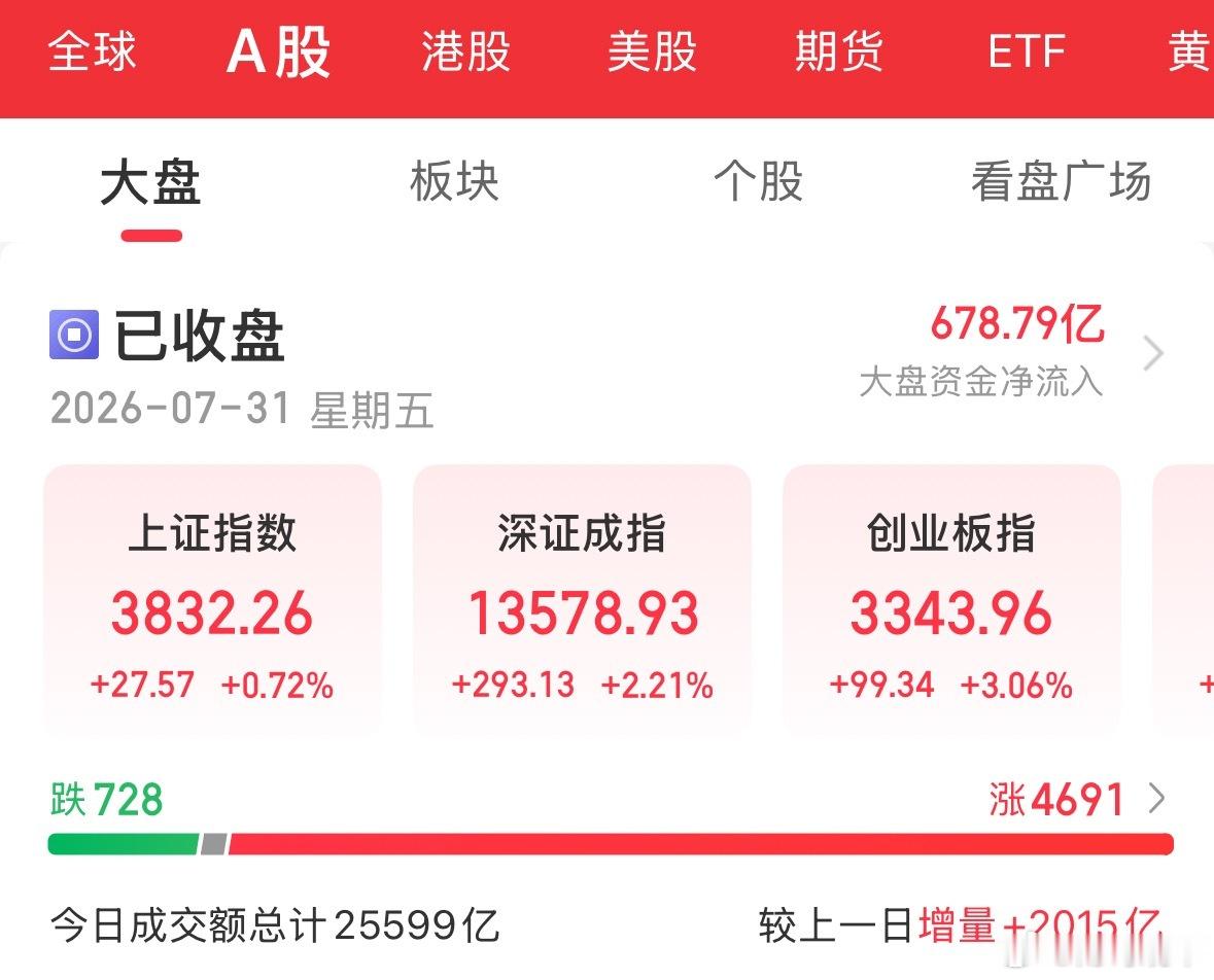 高开低走！人家大涨17%，我们大涨3%，不及预期，资金只知道高抛低吸，要散户怎么