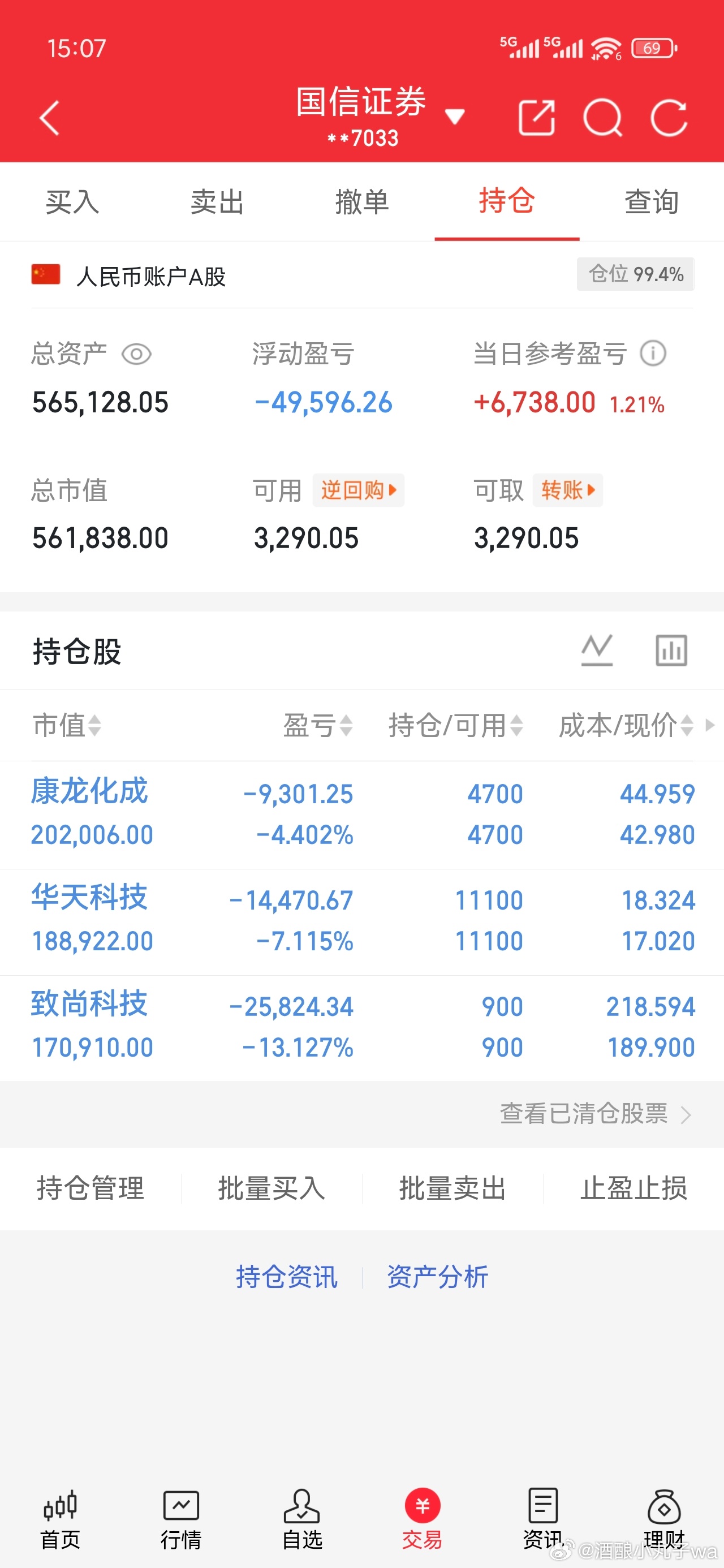 收工，今天就这样了，持仓没动，静待花开，明天见！[鲜花][鲜花] ​​​