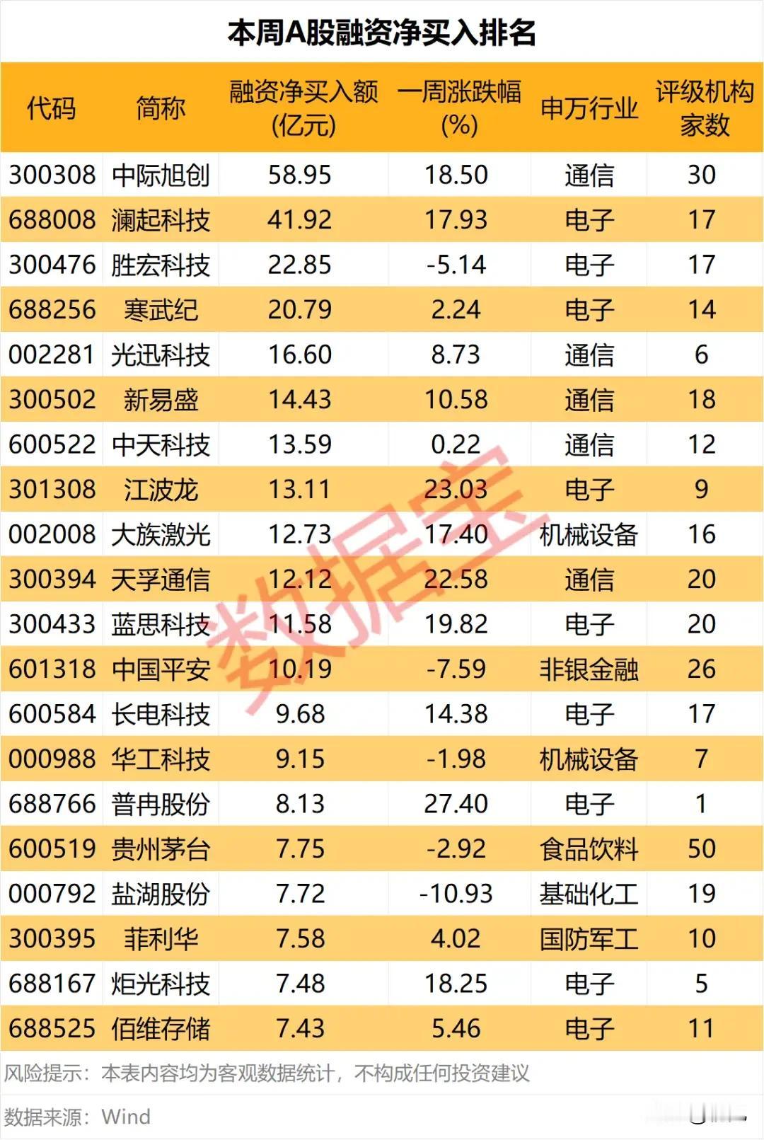 杠杆资金狂扫A股！本周融资抢筹TOP榜，谁是主力宠儿？
 
本周A股融资净买入靠