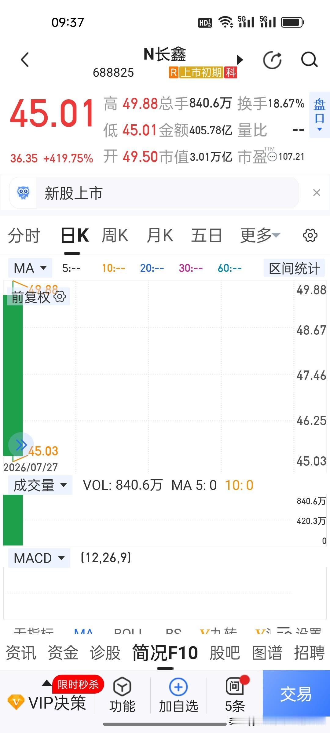 历史性一刻！长鑫登顶A股市值之王，市值超过3万亿，朱一明身价刷新纪录！
 
今天
