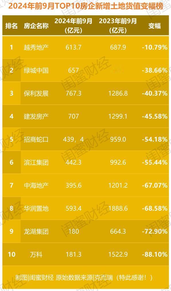 2024年前9月TOP10房企新增土地货值变幅榜
