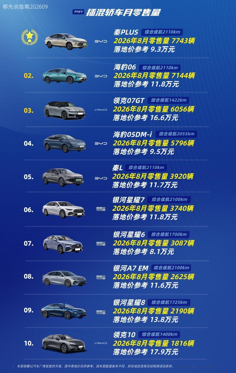“插混轿车”成绩单
插混轿车销量TOP10
第十名：领克10
第九名：银河星耀8