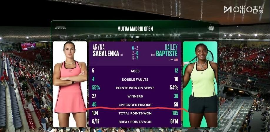 巴普蒂斯特2:6、6:2、7:6逆转击败世界第一萨巴伦卡，生动诠释了“红土赛场不