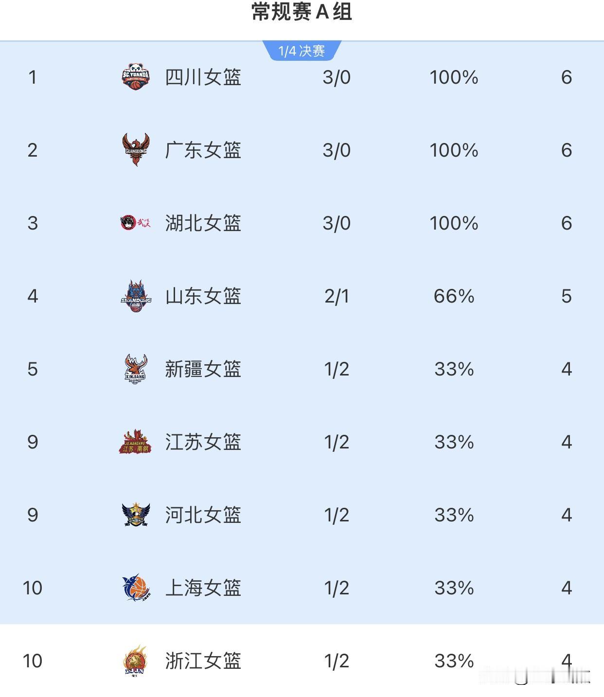 2025-2026赛季WCBA最新积分榜，常规赛三轮过后四川女篮领跑

2025