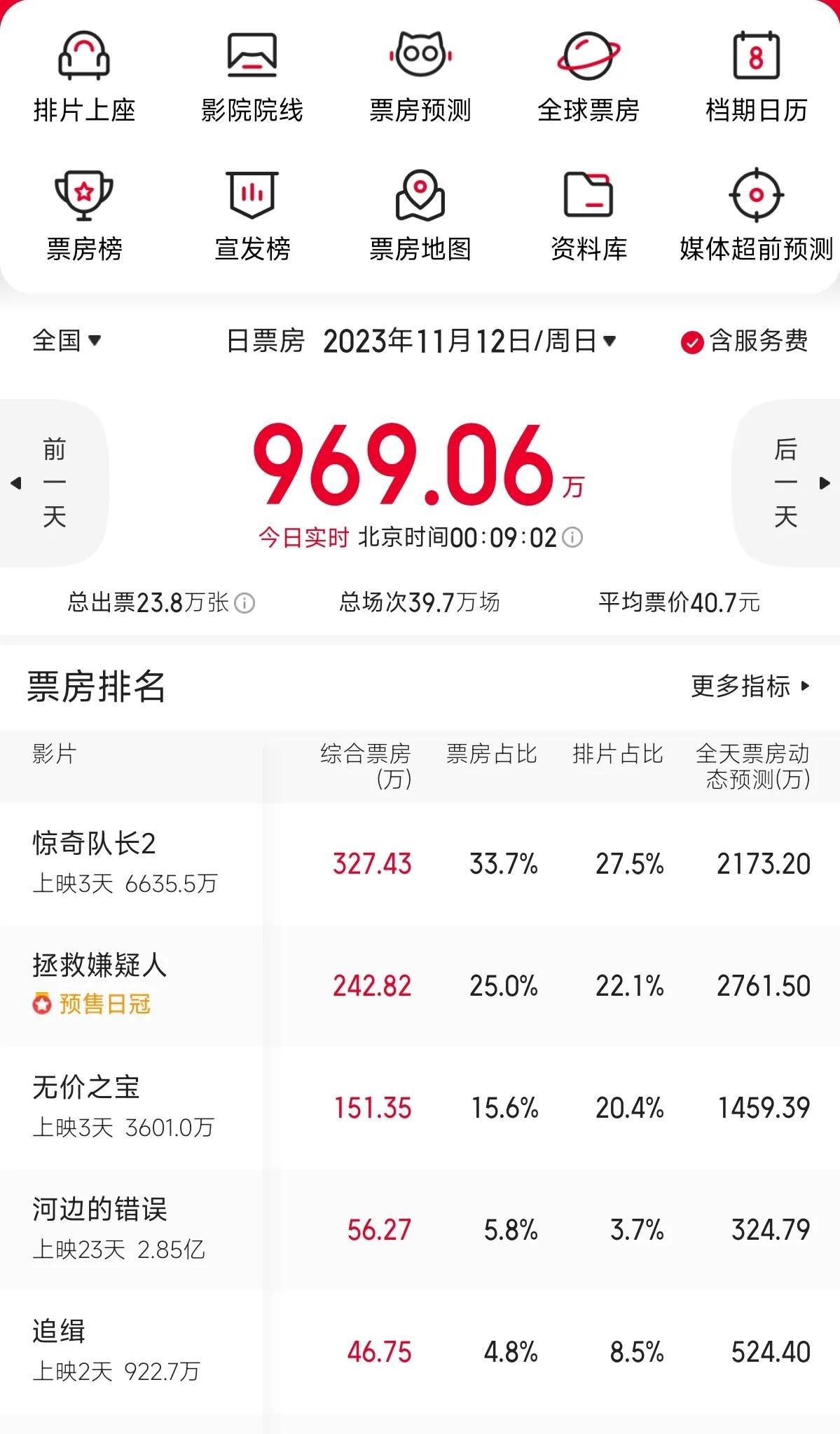 日票房前三名一部续集，两部翻拍。
续集电影《惊奇队长2》需要观影门槛，需要观众对