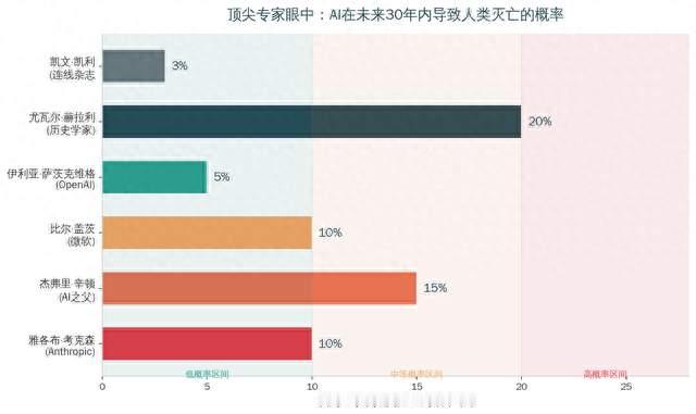 AI会毁掉人类吗？2026年，这场争论愈演愈烈，它的风险在哪里？
