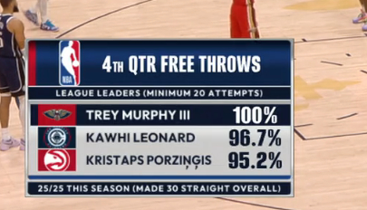 ▲特雷-墨菲本赛季第四节罚球命中率100% 