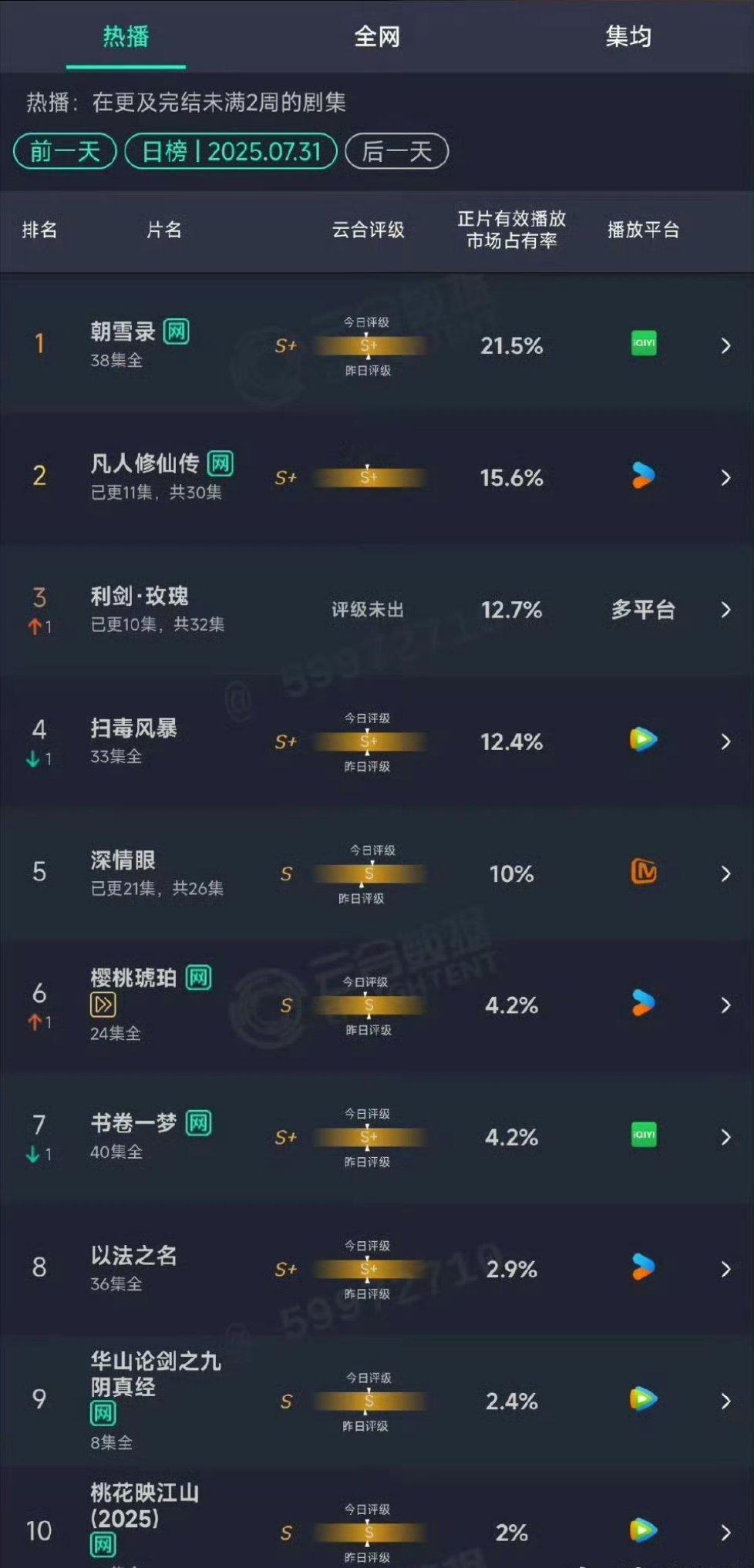 朝雪录昨日收官，目前依然稳定在top1[期待]李兰迪敖瑞鹏 ​​​