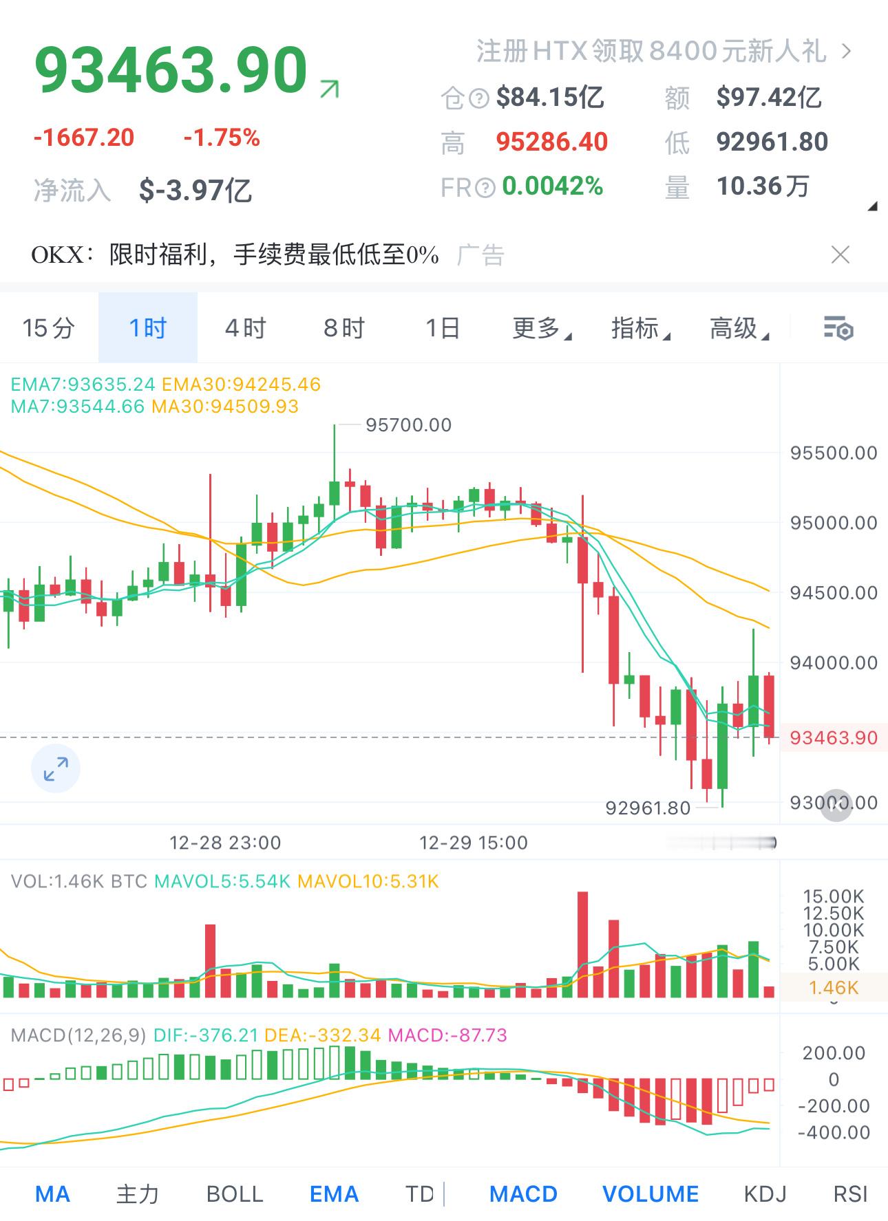 12.30早间解析；大饼当前的比价位于93400附近，我们整体趋势看箜，我们从技