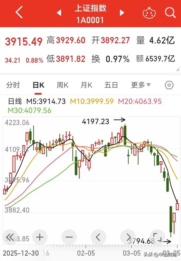 【A股】今日上午，A股市场延续反弹态势，不过冲高后回落，上证指数未能站上五日均线