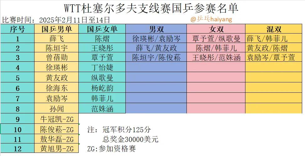 国乒20人参加杜塞尔多夫支线赛！
WTT杜塞尔多夫支线赛 将于2月11日至14日